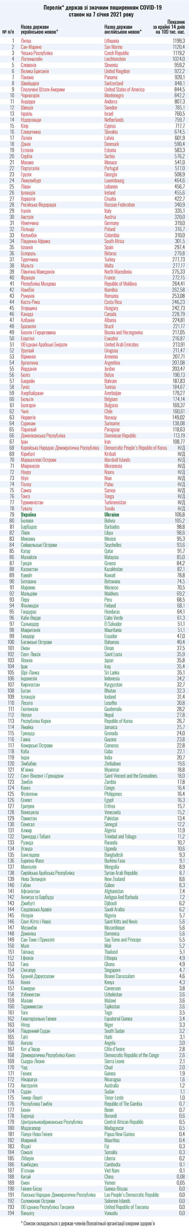 Перечень государств со значительным распространением COVID-19 по состоянию на 7 января 2021 года dqxikeidqxidqrant