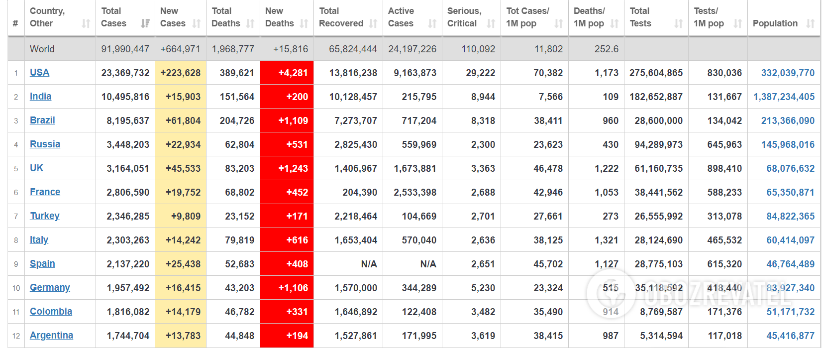 Скриншот: Всемирная статистика заболевших коронавирусом dqxikeidqxidqeant
