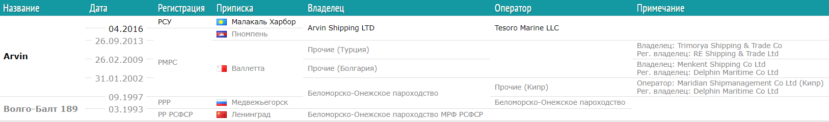 Информация о сухогрузе "Арвин"