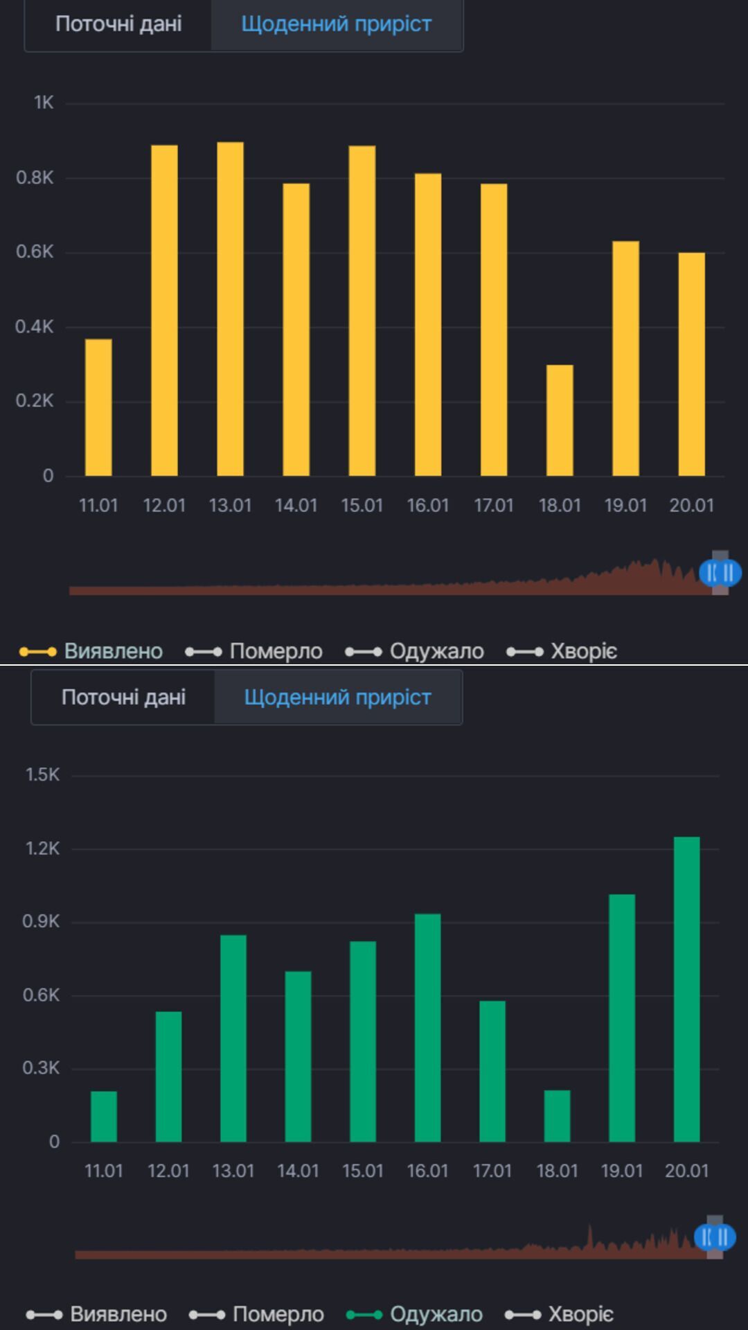 Ежедневный прирост заражений COVID-19 и выздоровлений от него в Киеве dqxikeidqxidqrant