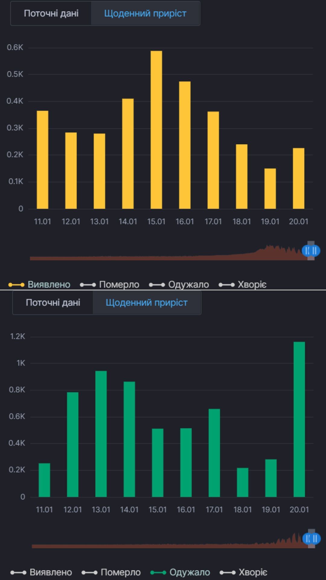 Ежедневный прирост заражений COVID-19 и выздоровлений от него в Киевской области