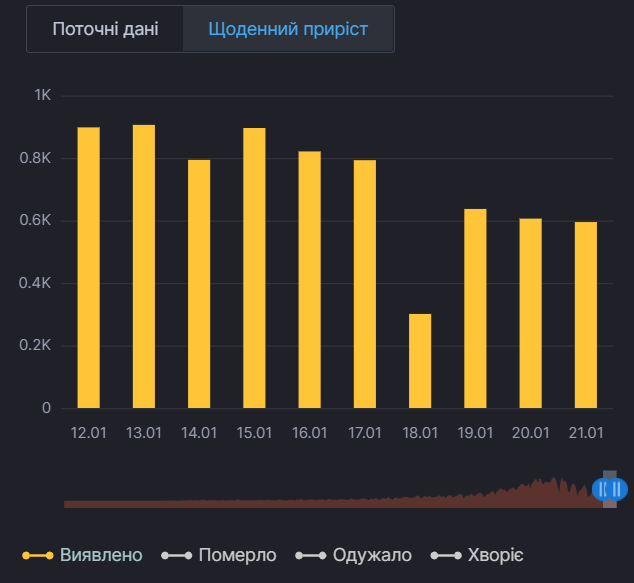 Ежедневный прирост новых случаев COVID-19 в Киеве dqxikeidqxidqeant