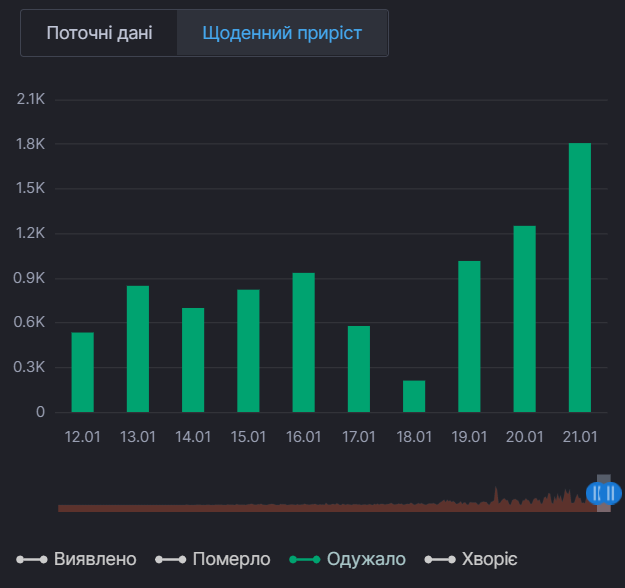 Ежедневный прирост выздоровлений от COVID-19 в Киеве