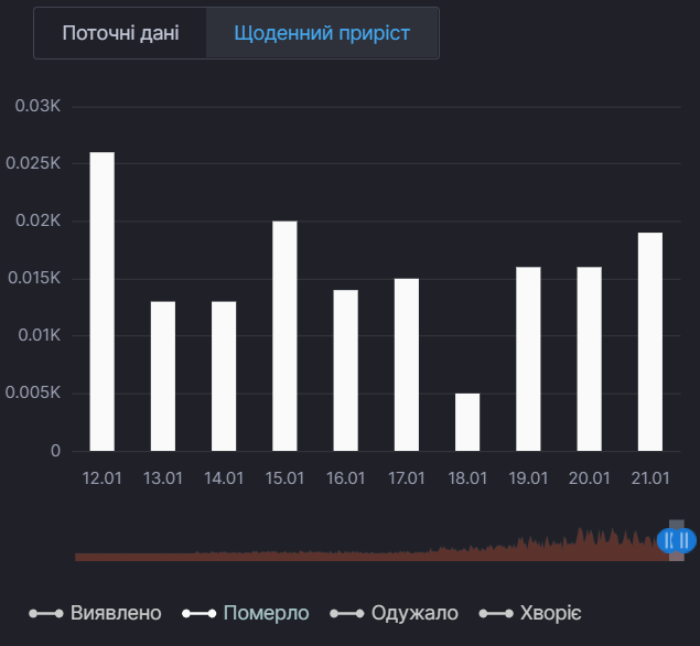 Ежедневный прирост смертей от COVID-19 в Киеве