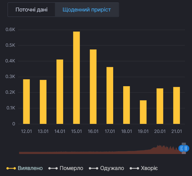 Ежедневный прирост новых случаев COVID-19 в Киевской области