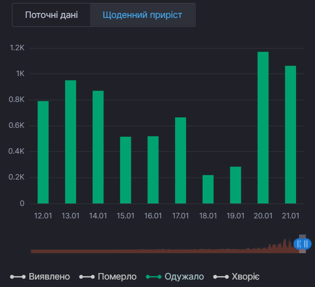 Ежедневный прирост выздоровлений от COVID-19 в Киевской области