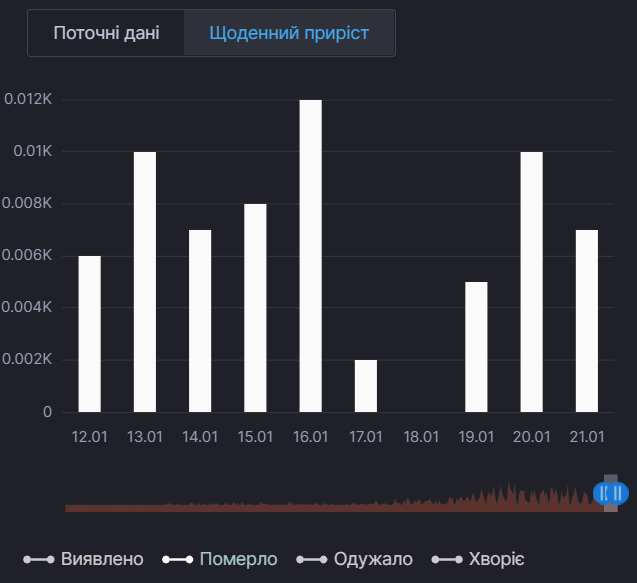 Ежедневный прирост смертей от COVID-19 в Киевской области