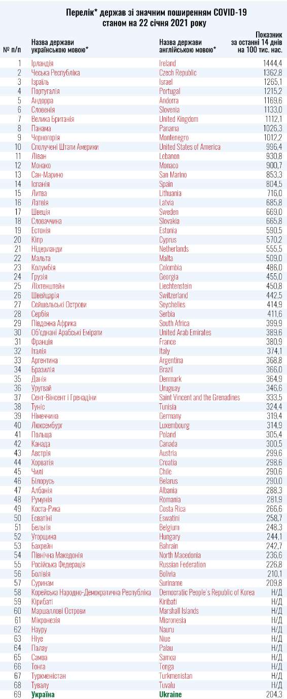 Страны красной и зеленой зон на 22 января. Скриншот сайта МОЗ dqxikeidqxidqeant