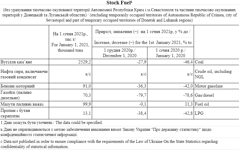 В Украине уменьшились запасы топлива. Скриншот: Госстат dqxikeidqxidqrant