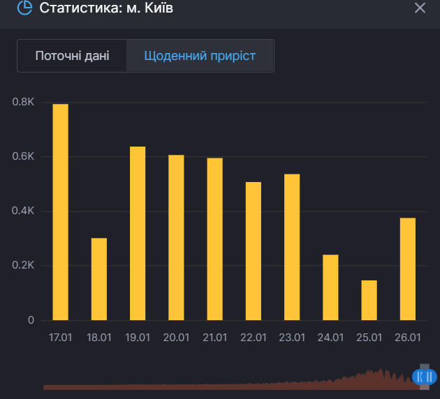 Прирост заражений COVID-19 в Киеве dqxikeidqxidqeant