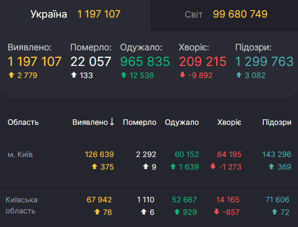 Коронавирус в Киеве и области