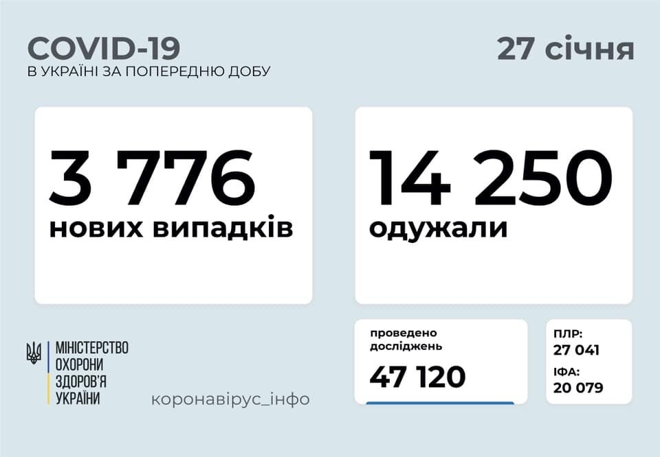 За сутки в Украине заразились 3 776 человек. dqxikeidqxidqrant
