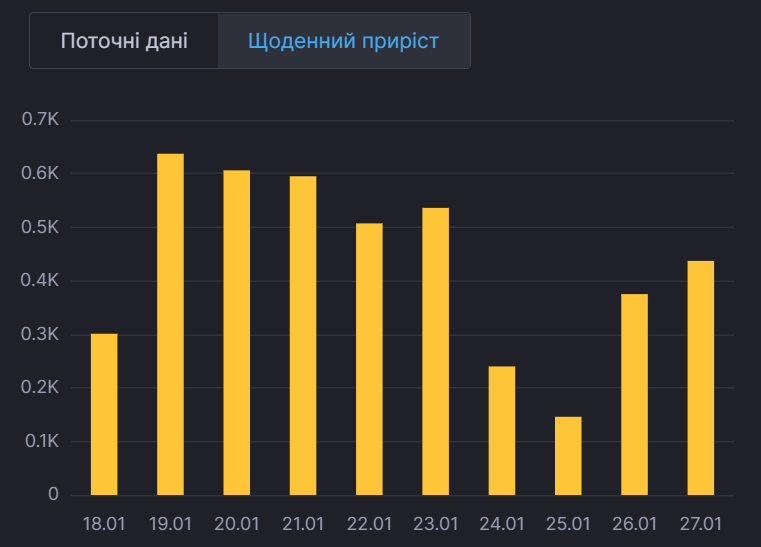 Ежедневный прирост больных в Киеве. dqxikeidqxidqeant