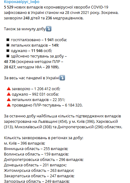 Статистика распространения коронавируса по регионам Украины на 28 января. Скриншот телеграм-канала Коронавирус инфо dqxikeidqxidqeant
