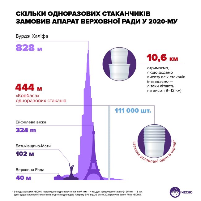 Рада в 2020 году купила 111 тыс. пластиковых стаканчиков и 41 тонну бумаги 01 Рада в 2020 году купила 111 тыс. пластиковых стаканчиков и 41 тонну бумаги 01 dqxikeidqxidqrant