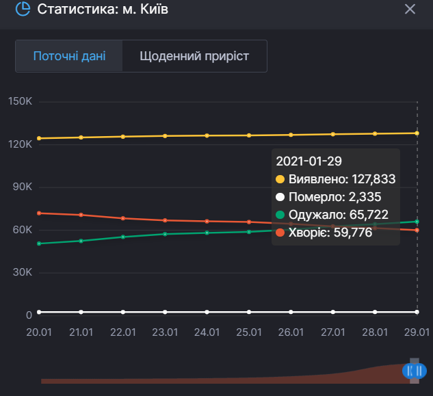 Статистика по коронавирусу в Киеве за сутки dqxikeidqxidqeant