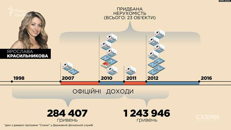 За даними програми «Схеми» з податкової, до переїзду в столицю за 12 років Ярослава Красильникова офіційно заробила трохи більше за 280 тисяч гривень, а з 2011-го до 2012-го – лише трохи більше ніж одного мільйона