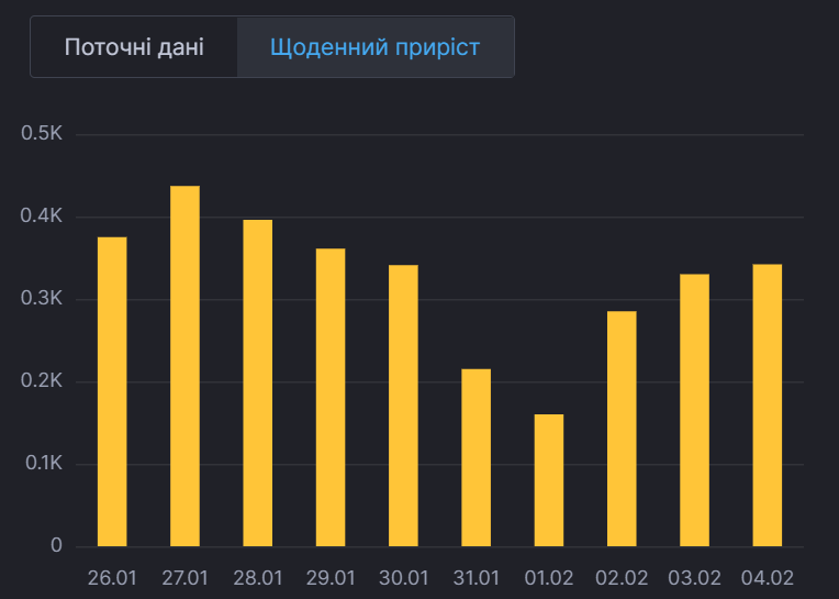Ежедневный прирост больных в Киеве. dqxikeidqxidqeant