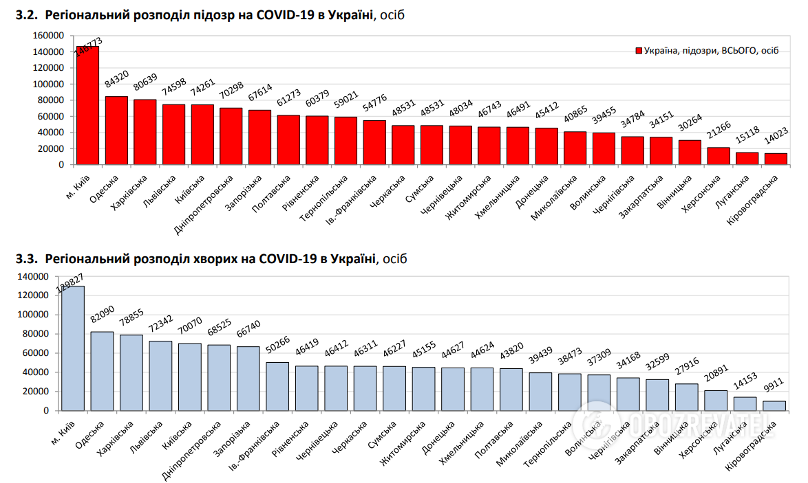 Региональное распределение подозрений на COVID-19 в Украине.