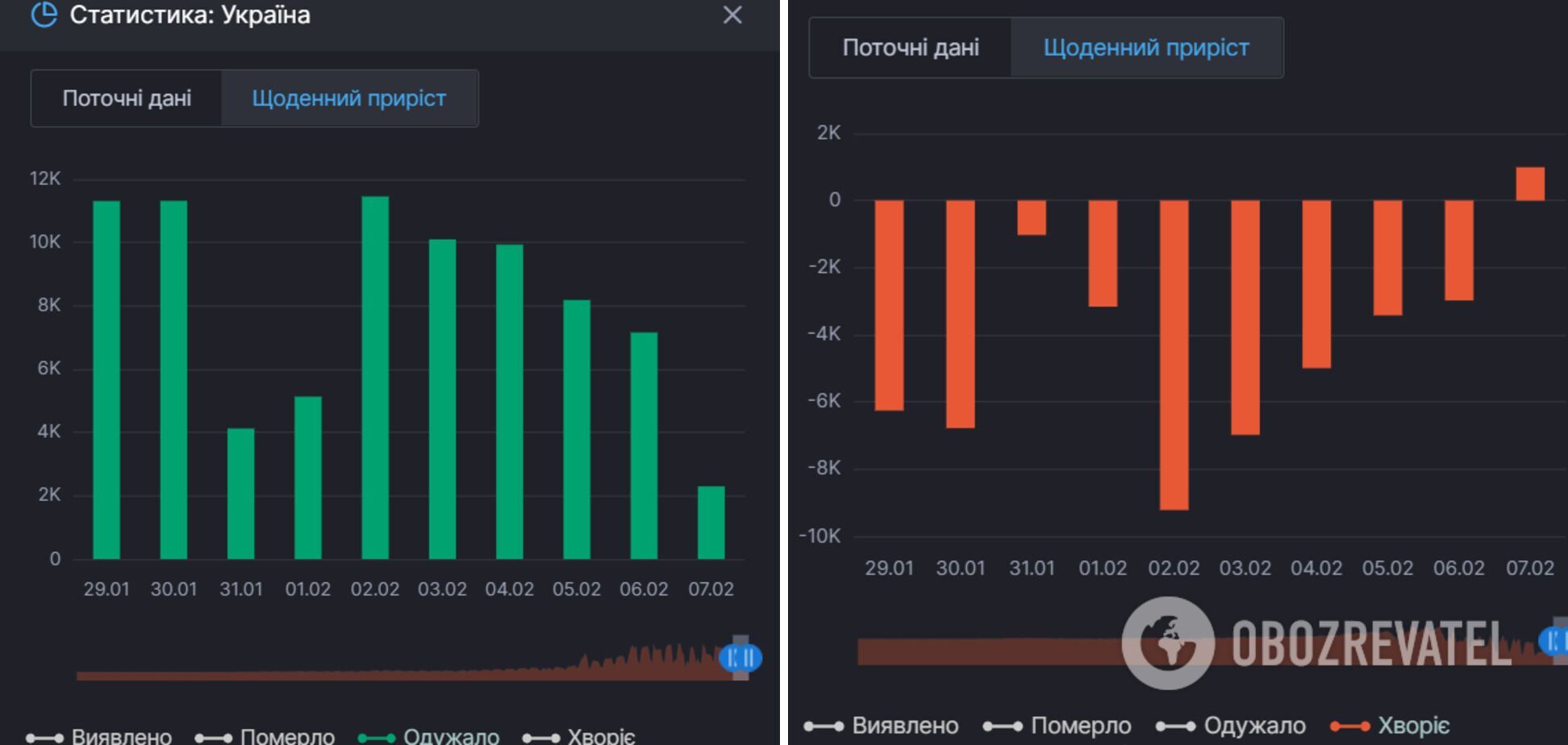 Прирост выздоровлений от коронавируса и лиц, которые продолжают болеть