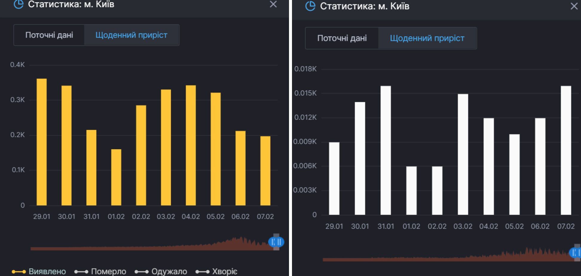 Прирост инфицирования COVID-19 и смертей от него в Киеве dqxikeidqxidqeant