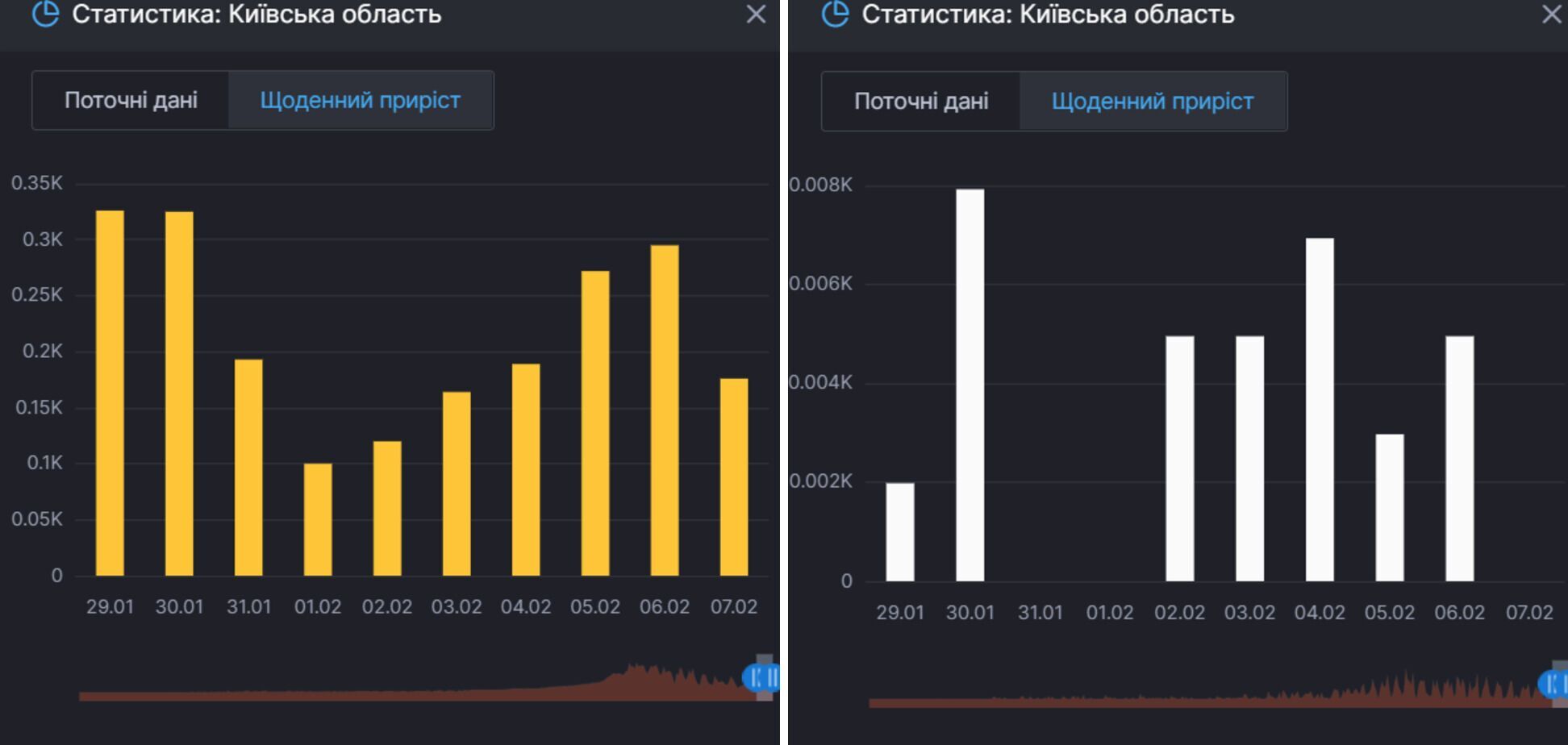 Прирост инфицирования COVID-19 и смертей от него в Киевской области