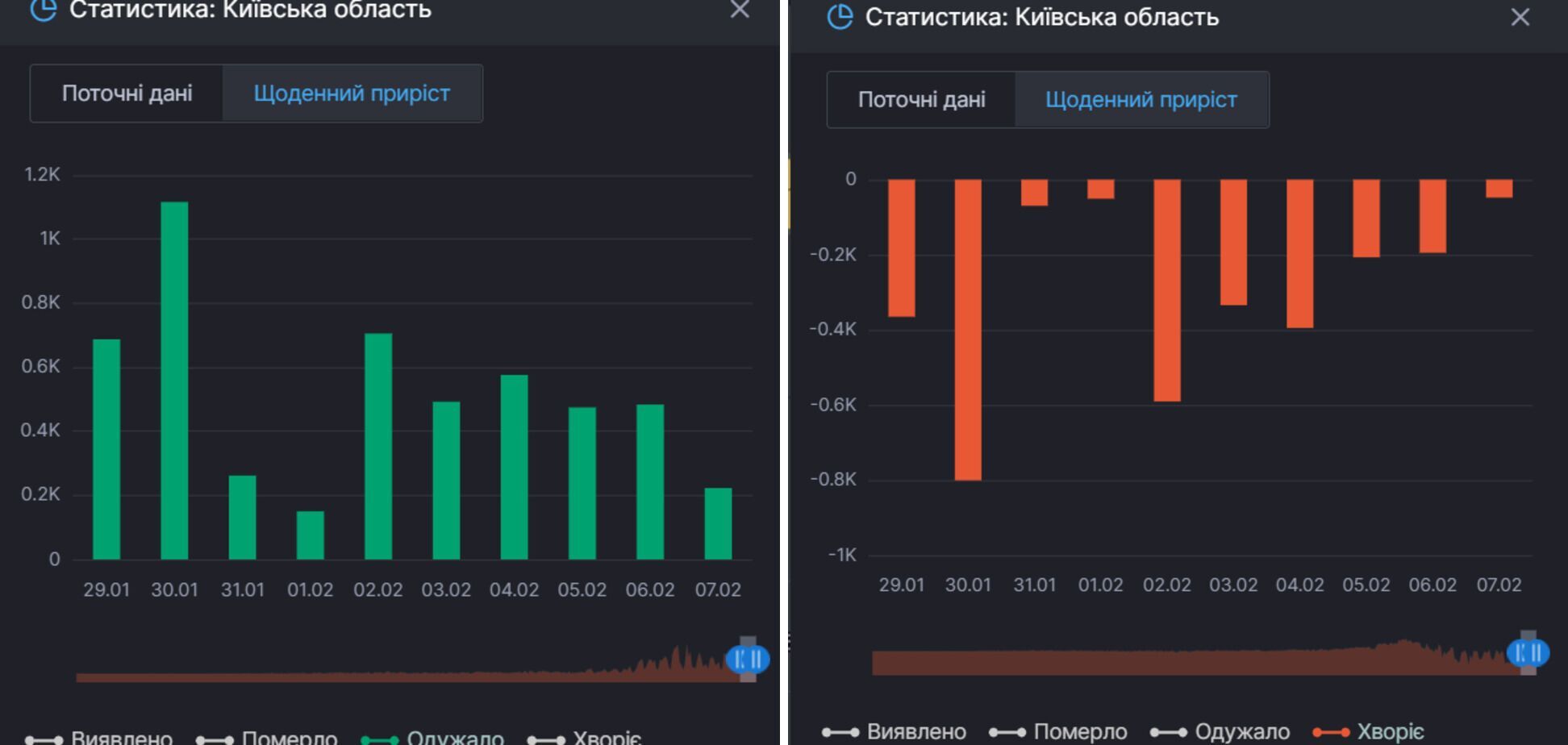 Прирост выздоровлений от COVID-19 и лиц, которые продолжают болеть в Киевской области