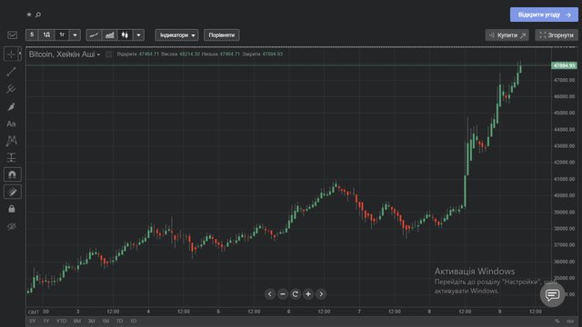 Цена биткоина за послендую неделю dqxikeidqxidqeant