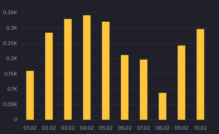 Ежедневный прирост больных в Киеве. dqxikeidqxidqeant