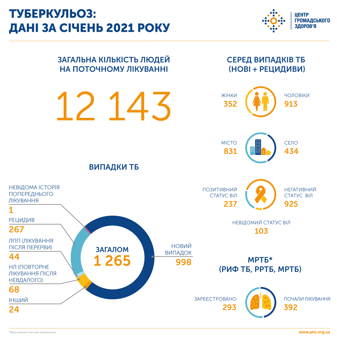 Статистика в Украине за январь 2021 года dqxikeidqxidqeant