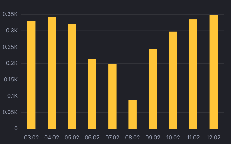 Ежедневный прирост больных в Киеве. dqxikeidqxidqeant