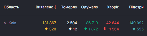 В Киеве от COVID-19 умерли уже более 2,5 тысяч человек dqxikeidqxidqrant