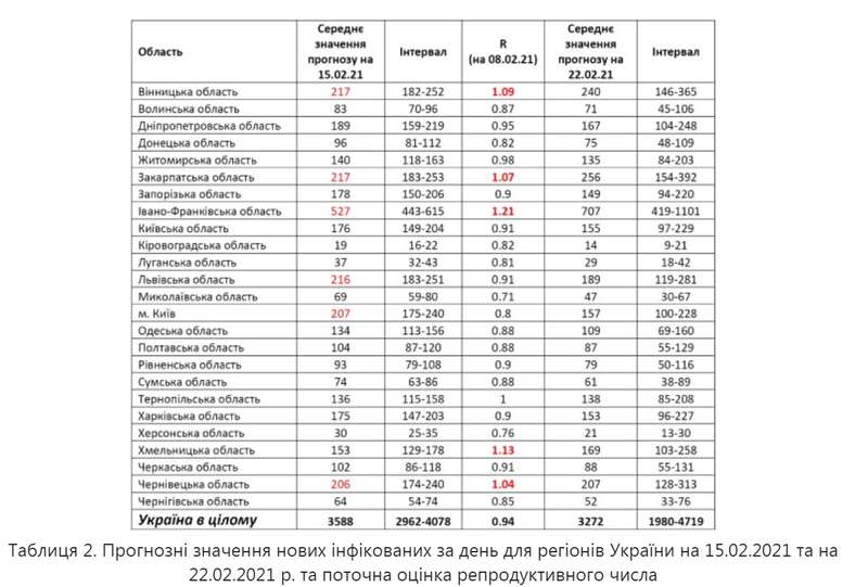 В 5 регионах Украины начала расти заболеваемость коронавирусом.