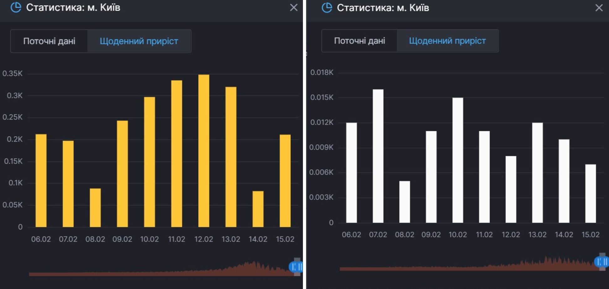Прирост заражений COVID-19 и смертей от него в Киеве dqxikeidqxiqqdant