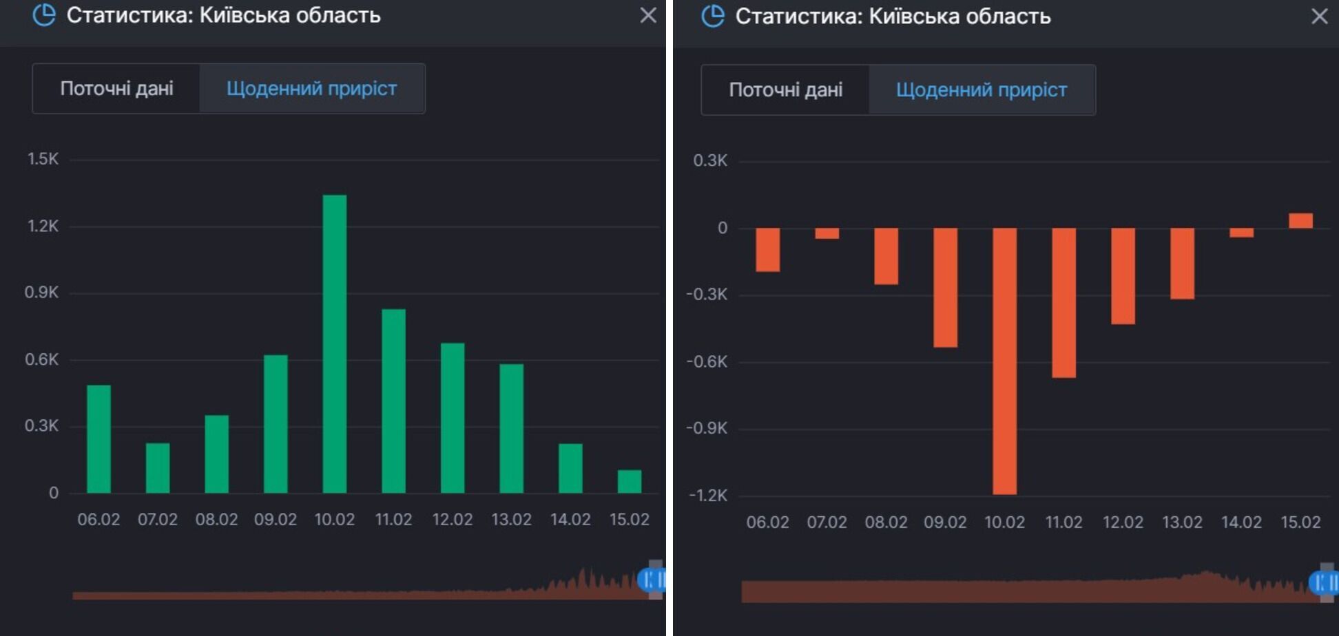 Прирост выздоровлений от COVID-19 и лиц, которые продолжают болеть им в Киевской области