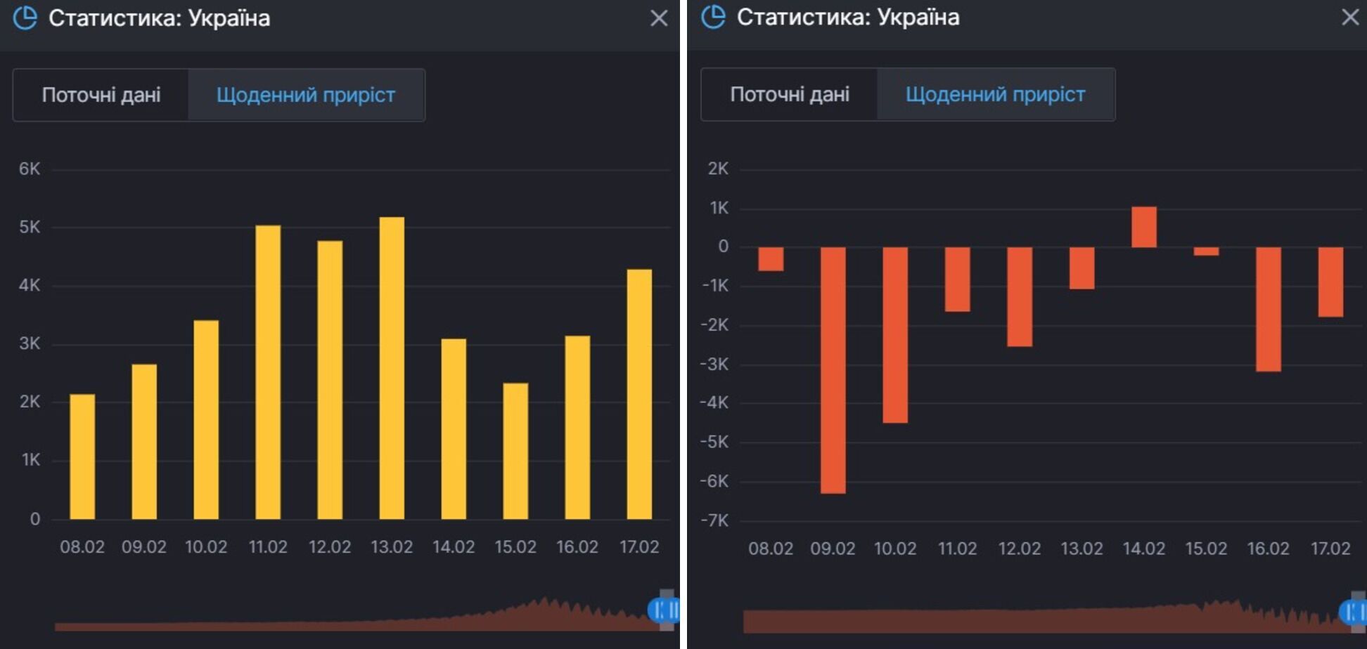 Прирост случаев коронавируса в Украине и данные по количеству человек, которые продолжают болеть