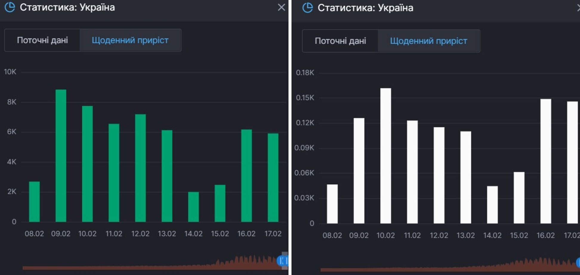 Прирост выздоровлений от коронавируса и смертей от него в Украине