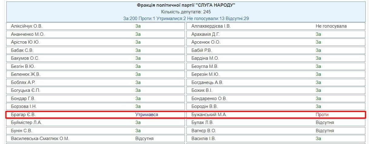 Бужанский проголосовал против постановления