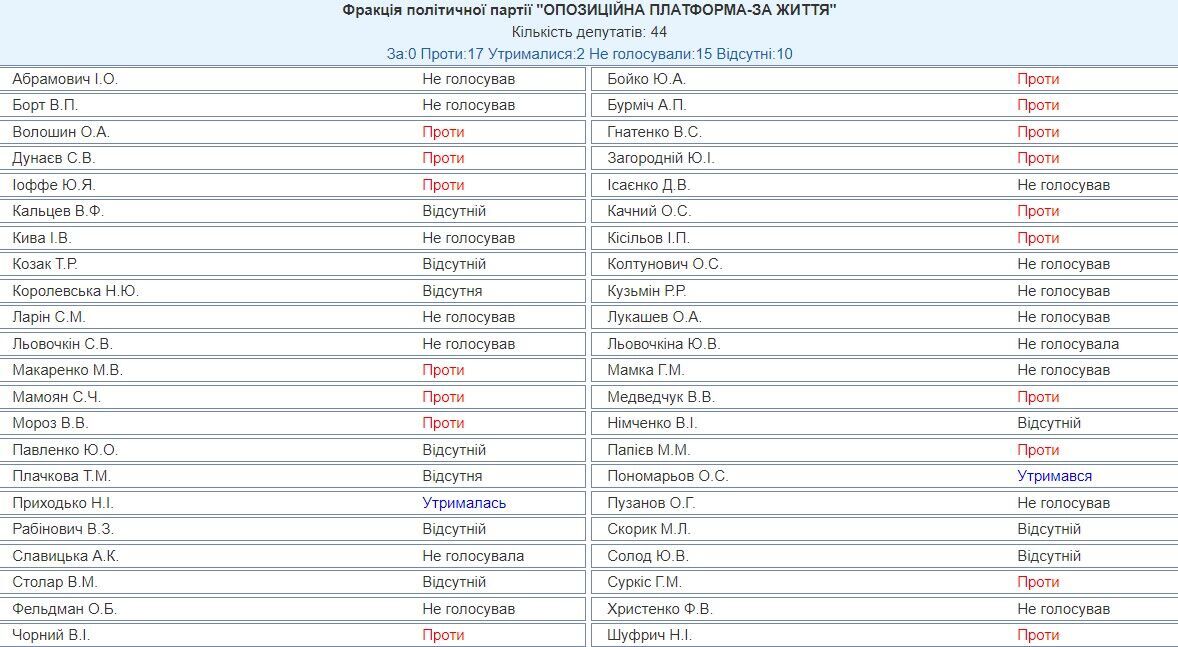 Поименное голосование ОПЗЖ