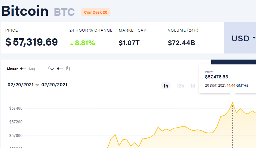 Биткоин впервые в истории подорожал до 57 тысяч долларов. Скриншот: Коиндеск dqxikeidqxidqrant