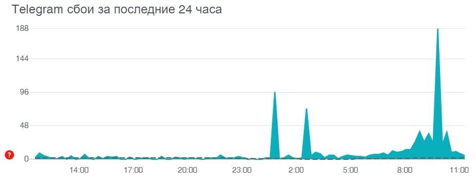 Сбои в Telegram dqxikeidqxidqrant