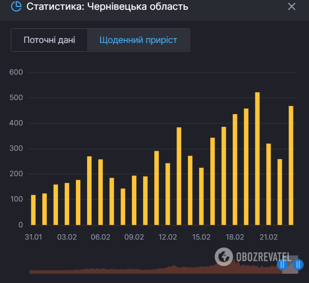 Коронавирус в Черновицкой области. Статистика