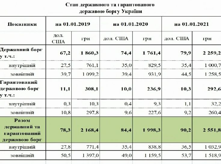 Госдолг Украины – глава Госказначейства озвучила цифры на начало 2021-го Госдолг Украины – глава Госказначейства озвучила цифры на начало 2021-го - фото 3