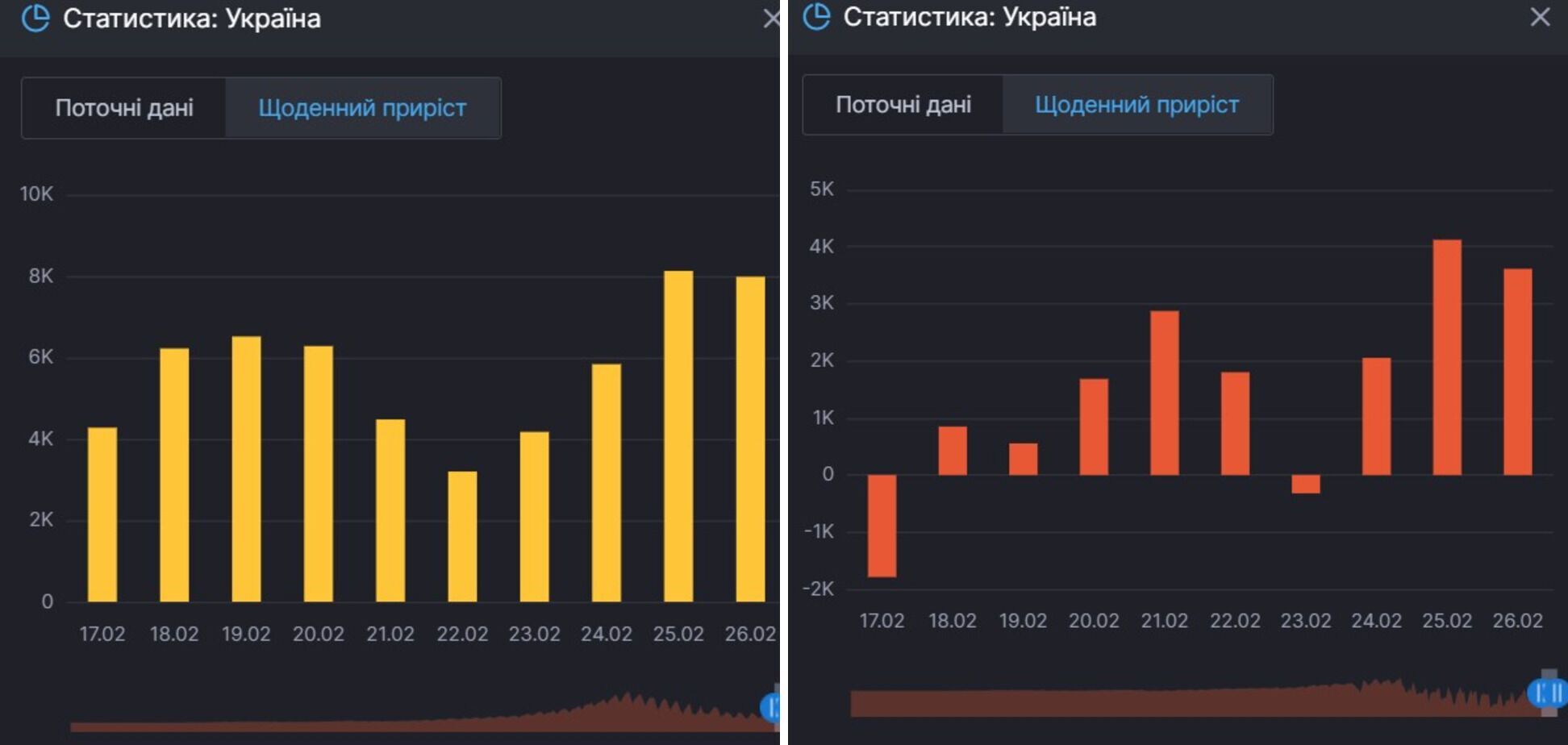 Прирост новых случаев коронавируса и активных больных в Украине