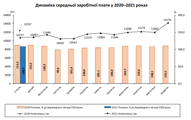 За месяц средняя зарплата в Украине уменьшилась почти на 2 тысячи гривен. Скриншот: Госстат dqxikeidqxidqeant