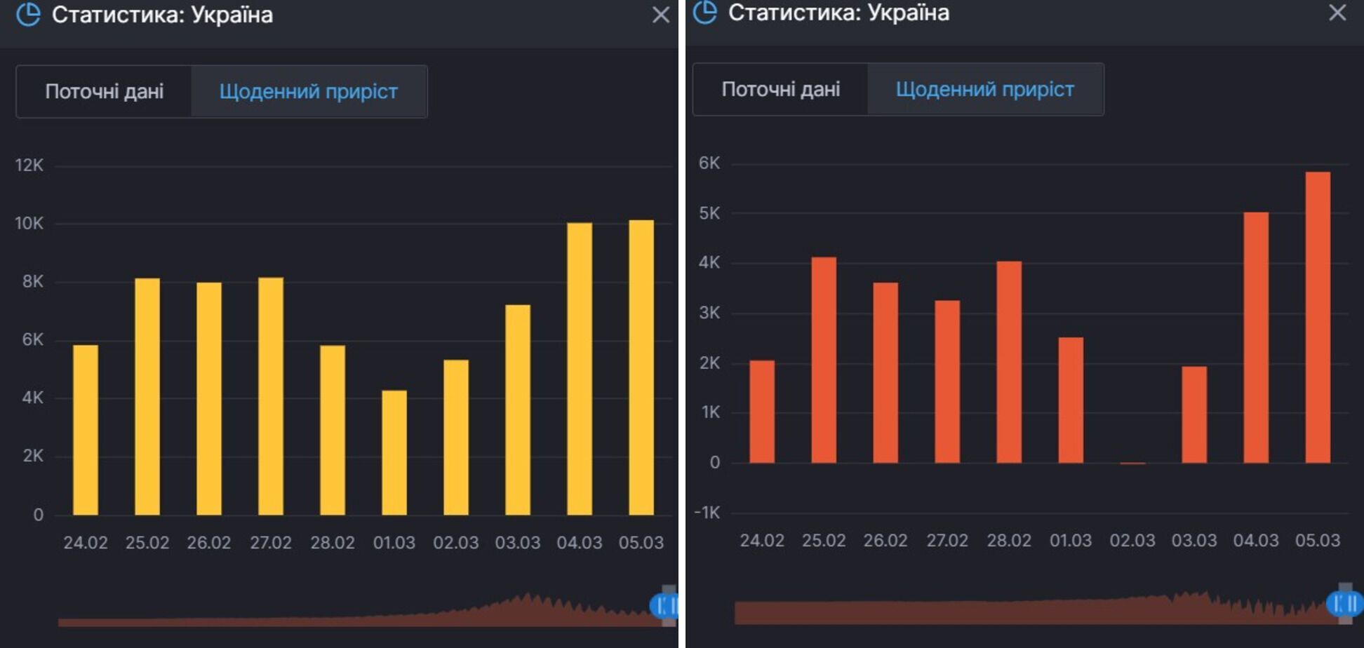 Прирост заражений COVID-19 и активных больных в Украине
