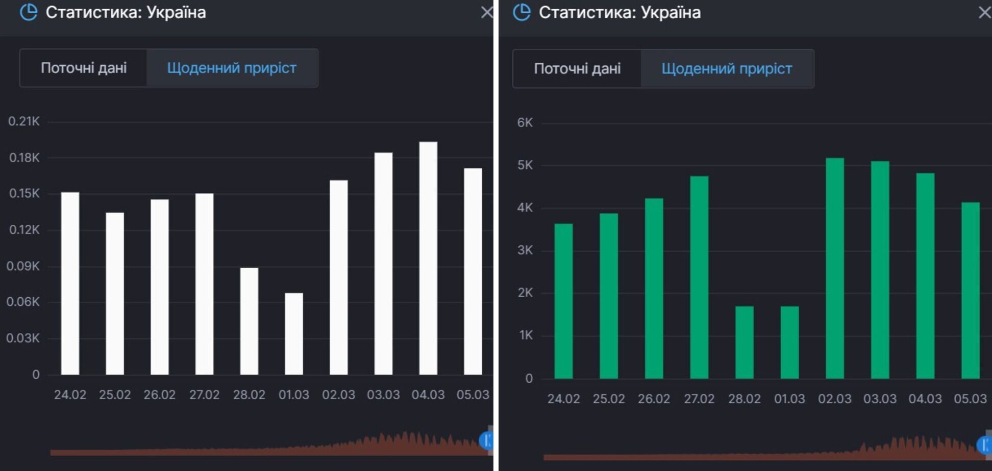 Прирост смертей и выздоровлений от COVID-19 в Украине