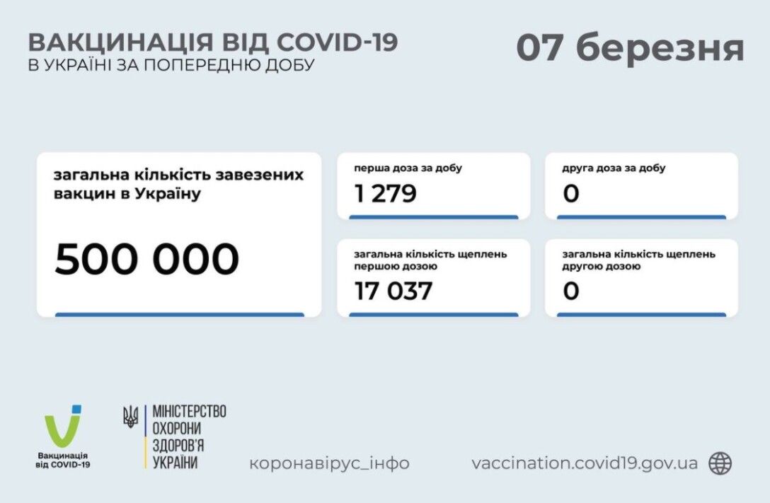 вакцинация в украине вакцинация, Украина dqxikeidqxidqeant