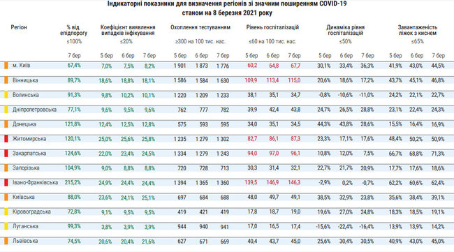 Эпидзонирование Украины: уровень госпитализации превышен уже в девяти регионах, - Минздрав 01 Эпидзонирование Украины: уровень госпитализации превышен уже в девяти регионах, - Минздрав 01 dqxikeidqxidqeant
