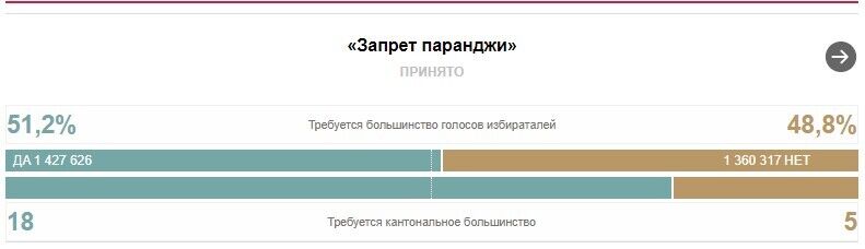 Результаты голосования по закрыванию лица в Швейцарии dqxikeidqxidqeant